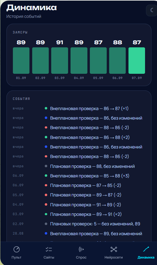 Динамика: замеры по дням и история событий